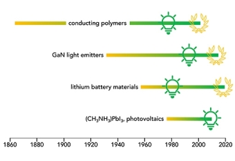 Breakthroughs in Materials Science - Advancing Materials